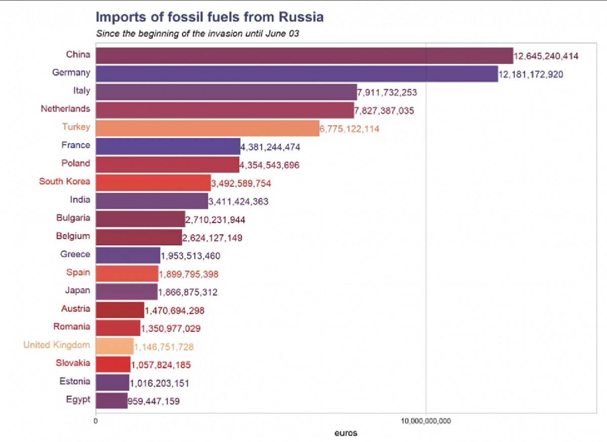 Кой са най-големите вносители на руски енергоресурси
